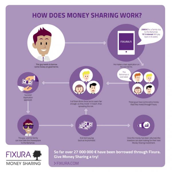 fixura how does money sharing work