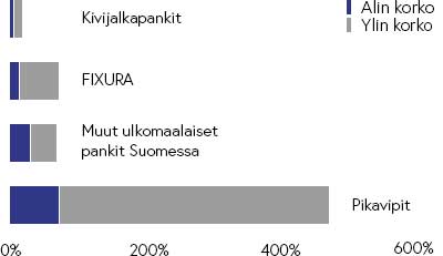 lainavertailu taulukko